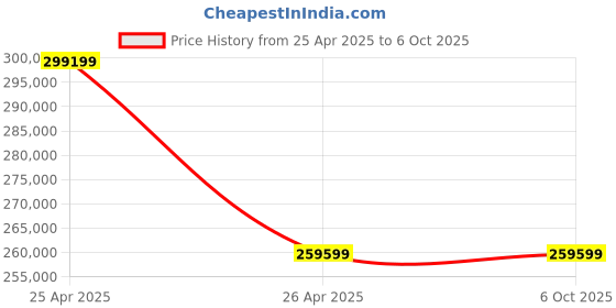 industrybuying.com HPM Silent Series Petrol and LPG 30.5 Amp Recoil & Self Start Portable Generator with In-Build Battery 8.5 kVA, GE-9000RS-LPG hpm Price History Graph from 25 Apr 2025 to 5 Oct 2025