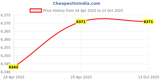 industrybuying.com Hpt 260 A Single Phase Inverter Arc Welding Machine ARC 200 hpt Price History Graph from 24 Apr 2025 to 13 Oct 2025