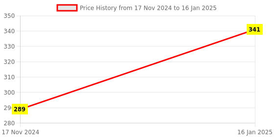 industrybuying.com HQMS 2" X1" Non Tearable (Polyester Glossy) Thermal Transfer roll Labels with Adhesive (Pack of 1)-1000 Label hqms Price History Graph from 17 Nov 2024 to 16 Jan 2025