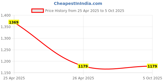 industrybuying.com HQMS Compatible for DK-22205 Continuous Paper Label Roll - Black On White Without Stand (Pack of 3) hqms Price History Graph from 25 Apr 2025 to 5 Oct 2025