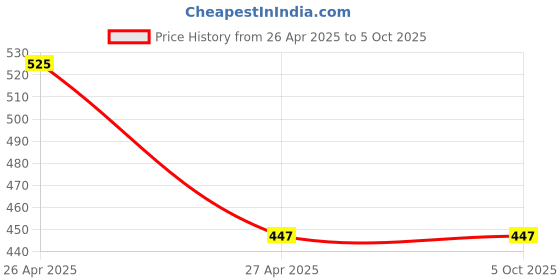 industrybuying.com HQMS Compatible for DK-22210 Continuous Paper Label Roll - Black On White Withstand (Pack of 1) hqms Price History Graph from 26 Apr 2025 to 5 Oct 2025