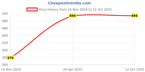 industrybuying.com HQMS Transparent Safety Goggle (Pack of 2) hqms Price History Graph from 14 Nov 2024 to 12 Oct 2025