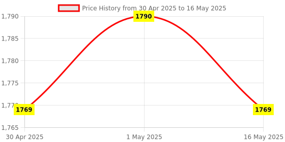 industrybuying.com Hsco 1kg Calibration Weight SSW1Kg hsco Price History Graph from 30 Apr 2025 to 16 May 2025