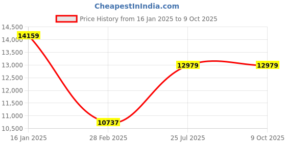 industrybuying.com Hsco 300g Electronic Highly Precise Lab Scale hsco Price History Graph from 16 Jan 2025 to 8 Oct 2025