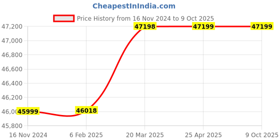 industrybuying.com HSCo ASMS500kg 500 Kg Platform Scale hsco Price History Graph from 16 Nov 2024 to 9 Oct 2025