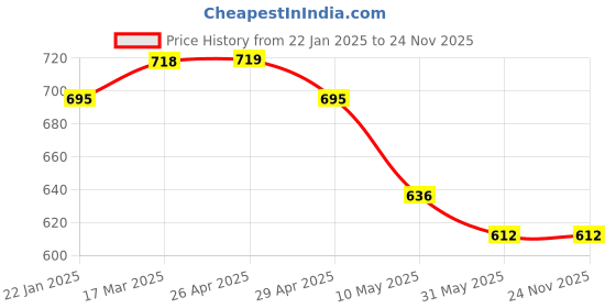 industrybuying.com generic HSS Central drill 2 x 5mm generic Price History Graph from 22 Jan 2025 to 23 Nov 2025