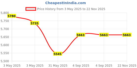 industrybuying.com HT 162 i PH VDE Phillips Insulated Screwdriver 200 mm for Phillips Screws, PH4X200 ht Price History Graph from 3 May 2025 to 21 Nov 2025