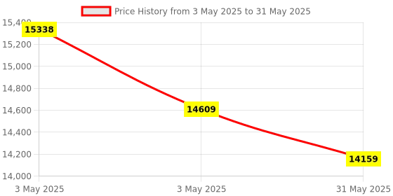 industrybuying.com HT AC Digital Clamp Meter 200 Ω to 20 mΩ Resistance Range, HT4010 ht Price History Graph from 3 May 2025 to 31 May 2025