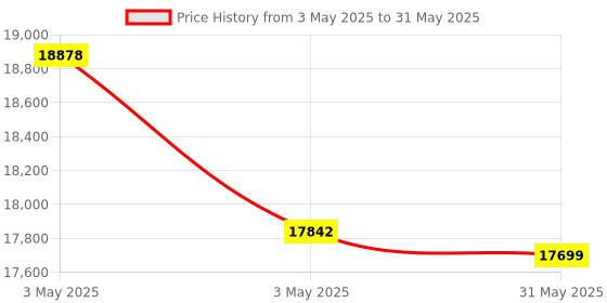 industrybuying.com HT AC Digital Clamp Meter 200 Ω to 20 mΩ Resistance Range, HT9012 ht Price History Graph from 3 May 2025 to 31 May 2025