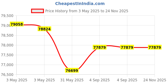 industrybuying.com HT AC/DC Leakage Current Clamp Meter 500 Ω to 500 KΩ Resistance Range, HT79 ht Price History Graph from 3 May 2025 to 24 Nov 2025