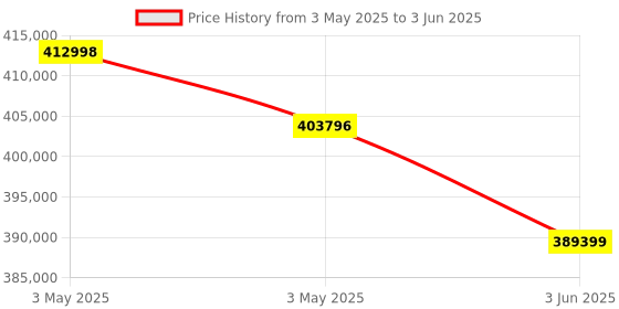 industrybuying.com HT AC/DC Transducer Clamp Meter 10-1000 Amp Range, HP30D1 ht Price History Graph from 3 May 2025 to 3 Jun 2025