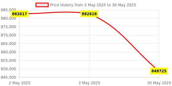 industrybuying.com HT Advanced Thermal Imaging Camera 160x120 pixel 17 µm 1200°C Temperature, THT500H ht Price History Graph from 2 May 2025 to 30 May 2025