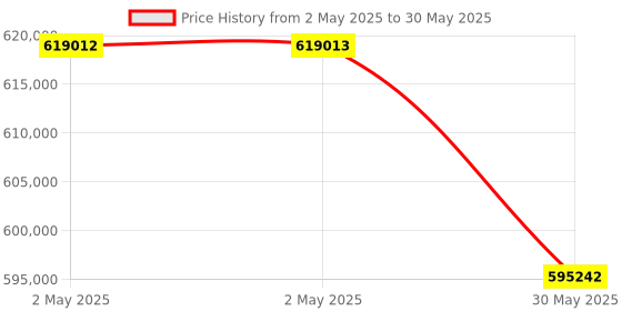 industrybuying.com HT Advanced Thermal Imaging Camera 160x120 pixel 17 µm 650°C Temperature, THT500 ht Price History Graph from 2 May 2025 to 30 May 2025