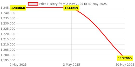 industrybuying.com HT Advanced Thermal Imaging Camera 384x288 pixel 17 µm 1200°C Temperature, THT600H ht Price History Graph from 2 May 2025 to 30 May 2025