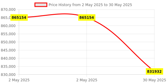 industrybuying.com HT Advanced Thermal Imaging Camera 384x288 pixel 17 µm 650°C Temperature, THT600 ht Price History Graph from 2 May 2025 to 30 May 2025