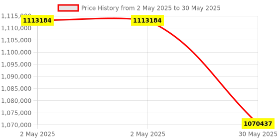 industrybuying.com HT Advanced Thermal Imaging Camera 384x288 pixel 17 µm -650°C Temperature, THT600L ht Price History Graph from 2 May 2025 to 30 May 2025
