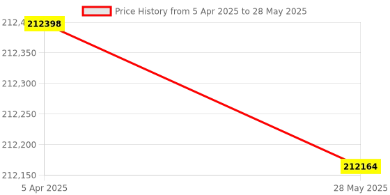 industrybuying.com HT B Type Multifunction Tester 300 V for Safety Measurements, COMBI521 ht Price History Graph from 5 Apr 2025 to 28 May 2025