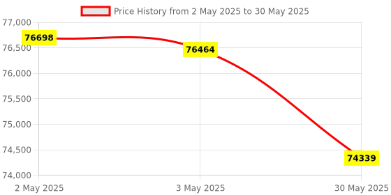 industrybuying.com HT Class 2 Sound Level Meter 30-130 dB Range, HTA102 ht Price History Graph from 2 May 2025 to 30 May 2025