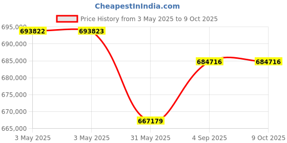 industrybuying.com HT Commissioning Tester 1500 V 40 Amp, PVCHECKSPRO ht Price History Graph from 3 May 2025 to 9 Oct 2025