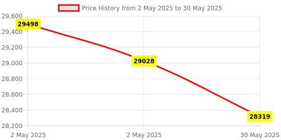 industrybuying.com HT Compact Infrared Thermometer -30 to 500°C Range, HT3302 ht Price History Graph from 2 May 2025 to 30 May 2025