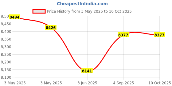 industrybuying.com HT Digital Multimeter 200 Ω to 2000 KΩ Resistance Range, HT25N ht Price History Graph from 3 May 2025 to 10 Oct 2025