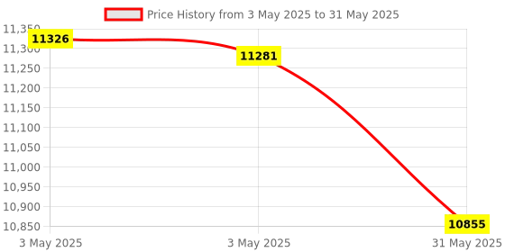 industrybuying.com HT Digital Multimeter 400 Ω to 40 mΩ Resistance Range, HT21 ht Price History Graph from 3 May 2025 to 31 May 2025
