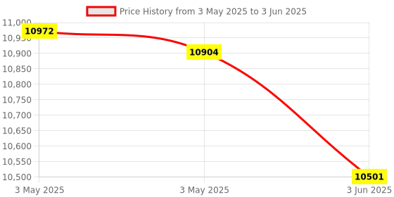 industrybuying.com HT Digital Multimeter 400 Ω to 40 mΩ Resistance Range, HT210 ht Price History Graph from 3 May 2025 to 3 Jun 2025