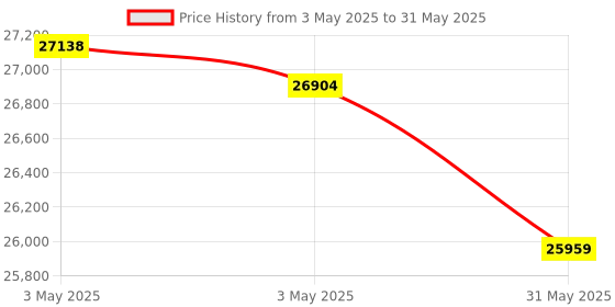 industrybuying.com HT Digital Multimeter with Built-in Fork Clamp 600 Ω to 60 mΩ Resistance Range, HT12 ht Price History Graph from 3 May 2025 to 31 May 2025