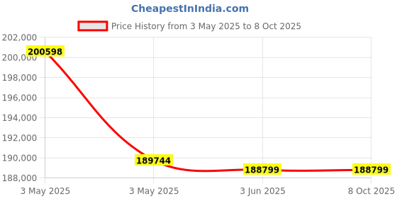 industrybuying.com HT Earth Ground Clamp Meter 0.001 to 1200 Ω Resistance Range, T2000 ht Price History Graph from 3 May 2025 to 8 Oct 2025