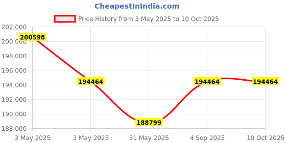 industrybuying.com HT Earth Ground Clamp Meter 0.01 to 1200 Ω Resistance Range, T2100 ht Price History Graph from 3 May 2025 to 10 Oct 2025