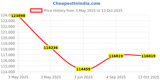 industrybuying.com HT Earth Resistance Meter 0.01 to 49.9 KΩ Resistance Range, M71 ht Price History Graph from 3 May 2025 to 12 Oct 2025