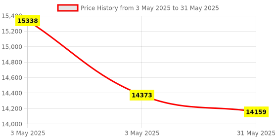 industrybuying.com HT Electronic Phase Sequence Meter 40 to 690 V Voltage Range, HT82 ht Price History Graph from 3 May 2025 to 31 May 2025