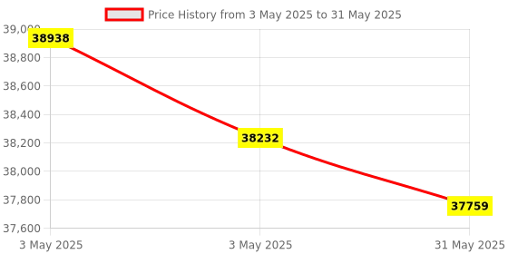industrybuying.com HT Flexible Clamp 30 to 3000 Amp Current Range, F3000 ht Price History Graph from 3 May 2025 to 31 May 2025
