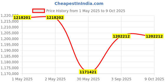 industrybuying.com HT I-V Curve Tracer 1500 V 40 Amp, IV600 ht Price History Graph from 1 May 2025 to 9 Oct 2025