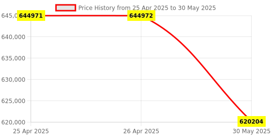 industrybuying.com HT I-V Curve Tracer with Wifi 1000/1500 V 10/15 Amp, IV500W ht Price History Graph from 25 Apr 2025 to 30 May 2025