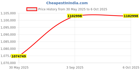 industrybuying.com HT Infrared Camera 640x480 pixel 17 µm 650°C Temperature, THT400 ht Price History Graph from 30 May 2025 to 5 Oct 2025