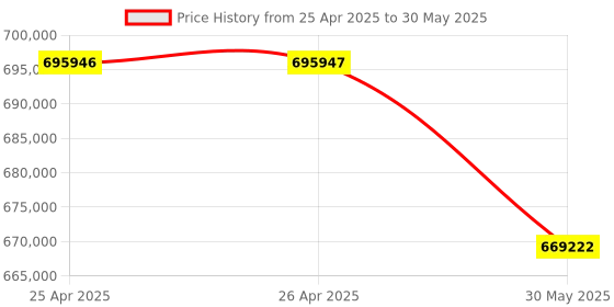 industrybuying.com HT Intellingent Cable and Pipe Tracer System 0.1/0.5 W Selectable, HT-5000 ht Price History Graph from 25 Apr 2025 to 30 May 2025