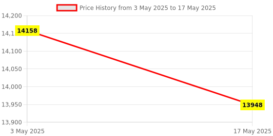 industrybuying.com HT Laser Meter 0-40 m Working Range, DM40 ht Price History Graph from 3 May 2025 to 17 May 2025