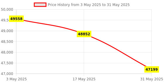 industrybuying.com HT Laser Meter 0 to 70 m Working Range, IDM70 ht Price History Graph from 3 May 2025 to 31 May 2025