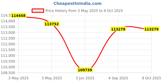 industrybuying.com HT Leakage Current Clamp 6 mA to 60 Amp Current Range, HT77C ht Price History Graph from 3 May 2025 to 8 Oct 2025