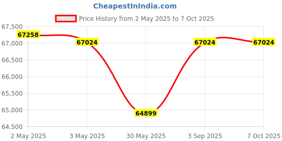 industrybuying.com HT LED Light Meter 40 to 400000 Lux Range, HT309 ht Price History Graph from 2 May 2025 to 6 Oct 2025