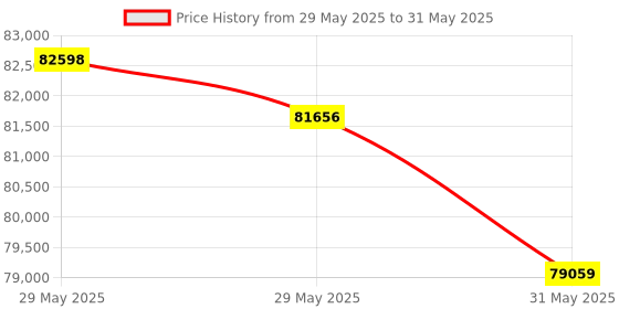 industrybuying.com HT Multifunction Tester 0.001 to 4000 MΩ Resistance Range, M70 ht Price History Graph from 29 May 2025 to 31 May 2025