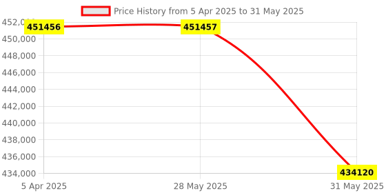 industrybuying.com HT Multifunction Tester 0.01 to 1999 MΩ Resistance Range, MACROEVTEST ht Price History Graph from 5 Apr 2025 to 31 May 2025