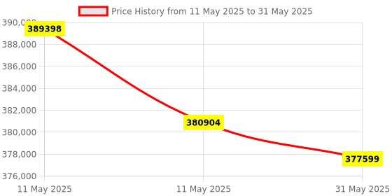 industrybuying.com HT Multifunction Tester 0.01 to 1999 MΩ Resistance Range, MACROTESTG3 ht Price History Graph from 11 May 2025 to 31 May 2025