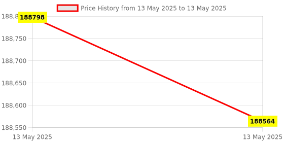 industrybuying.com HT Multifunction Tester 0.01 to 1999 Ω Resistance Range, COMBI 519 ht Price History Graph from 13 May 2025 to 13 May 2025