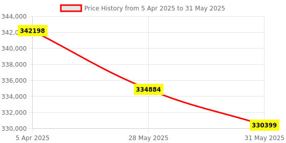 industrybuying.com HT Multifunction Tester 0.01 to 1999 Ω Resistance Range, COMBIG2 ht Price History Graph from 5 Apr 2025 to 31 May 2025