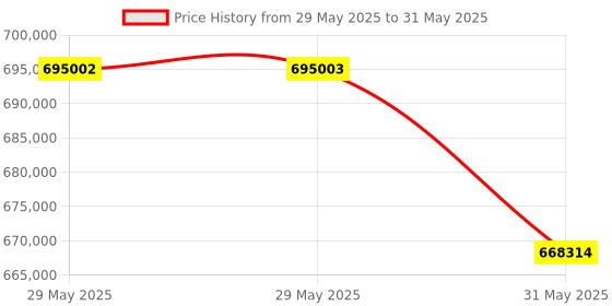 industrybuying.com HT Multifunction Tester 0.01 to 1999 Ω Resistance Range, GSC60 ht Price History Graph from 29 May 2025 to 31 May 2025