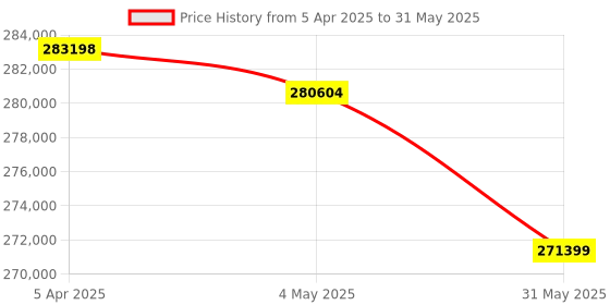 industrybuying.com HT Multifunction Tester 1000 V for Safety Measurements, COMBI521EV ht Price History Graph from 5 Apr 2025 to 31 May 2025