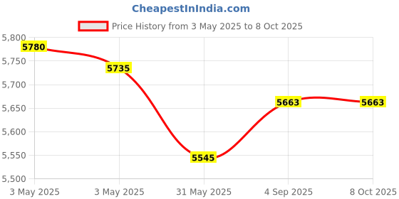 industrybuying.com HT Pocket Digital Multimeter 200 Ω to 2000 kΩ Resistance Range, HT14D ht Price History Graph from 3 May 2025 to 8 Oct 2025