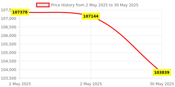industrybuying.com HT Pocket Infrared Camera with Wifi 120x90 pixel 17 µm 550°C Temperature, THT80 ht Price History Graph from 2 May 2025 to 30 May 2025